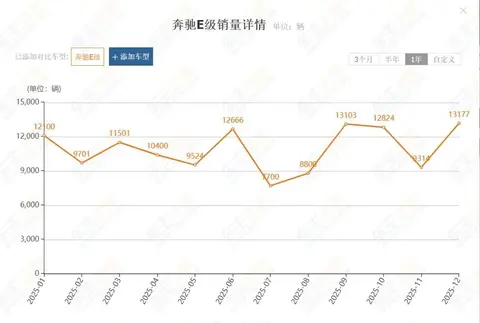 A6L跌破30万，E级死守42万，谁在替你省钱？